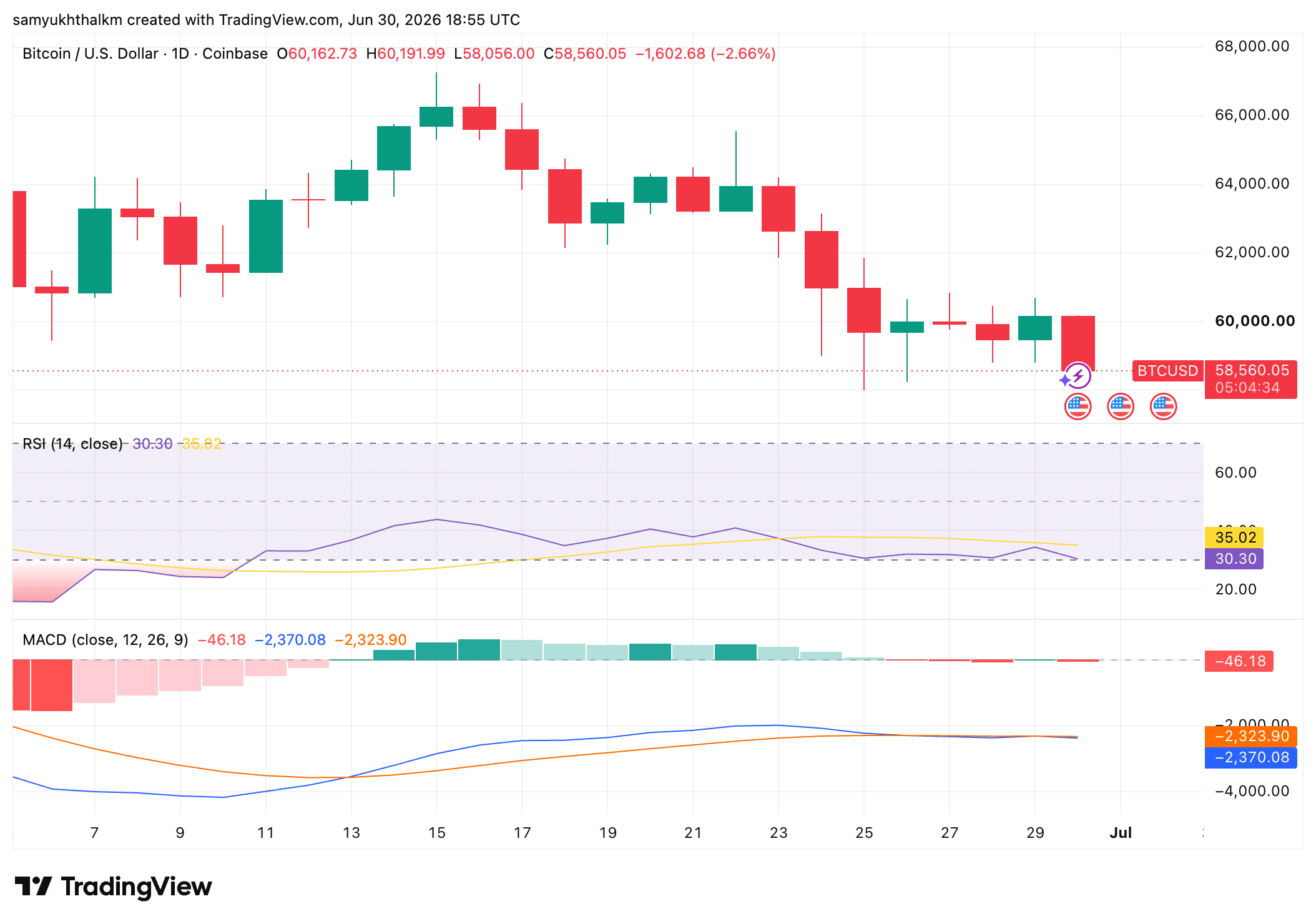 Bitcoin đối mặt thử thách 58.000 USD khi nhu cầu Mỹ suy yếu? - Tin Tức Bitcoin - Cập Nhật Tin Tức Coin Mới Nhất 24/7 2026 Bitcoin đối mặt thử thách 58.000 USD khi nhu cầu Mỹ suy yếu? - Tin Tức Bitcoin - Cập Nhật Tin Tức Coin Mới Nhất 24/7 2026