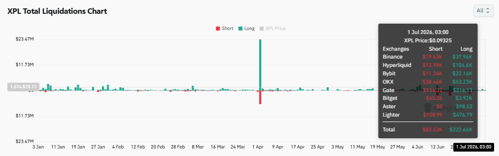 XPL có thể vượt 0,105 USD sau khi ra mắt Plasma không đẩy giá? - Tin Tức Bitcoin - Cập Nhật Tin Tức Coin Mới Nhất 24/7 2026 XPL có thể vượt 0,105 USD sau khi ra mắt Plasma không đẩy giá? - Tin Tức Bitcoin - Cập Nhật Tin Tức Coin Mới Nhất 24/7 2026