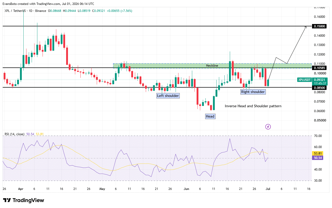 XPL có thể vượt 0,105 USD sau khi ra mắt Plasma không đẩy giá? - Tin Tức Bitcoin - Cập Nhật Tin Tức Coin Mới Nhất 24/7 2026 XPL price action