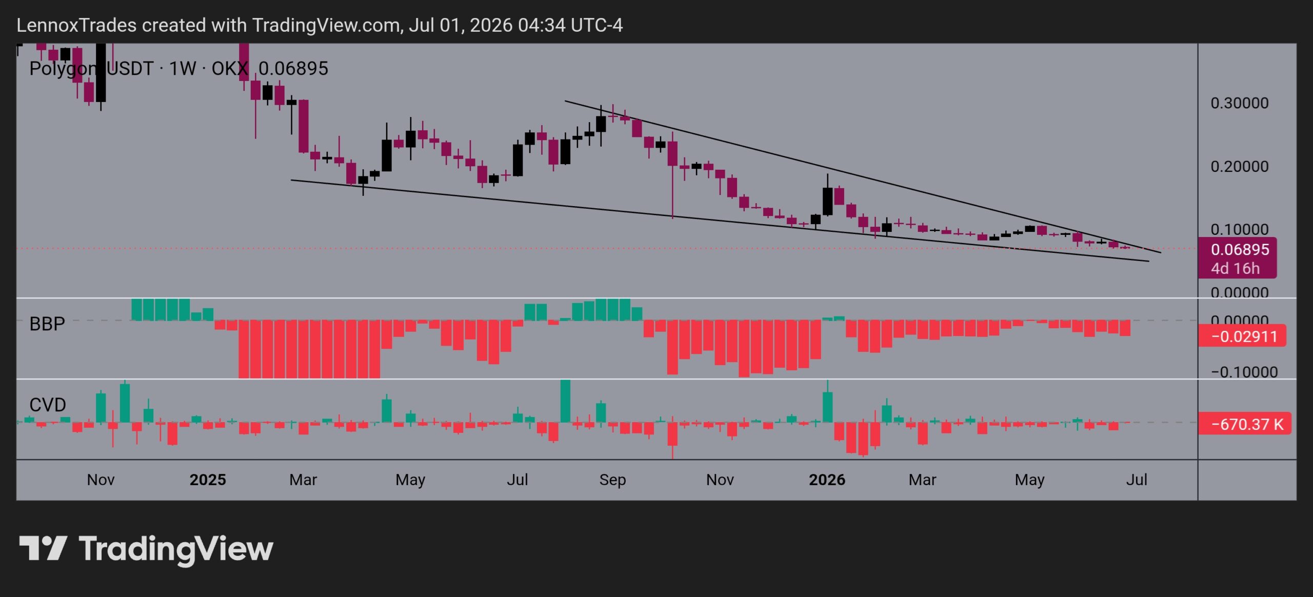 Polygon đốt 107 triệu POL nhưng giá vẫn lao dốc? - Tin Tức Bitcoin - Cập Nhật Tin Tức Coin Mới Nhất 24/7 2026 PolygonPOL