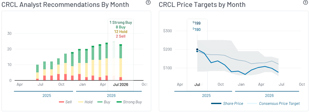 Circle giảm 17% khi Open USD tham gia cuộc đua stablecoin - Tin Tức Bitcoin - Cập Nhật Tin Tức Coin Mới Nhất 24/7 2026 Circle