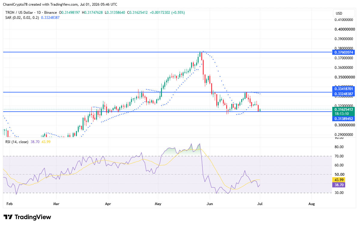 Mạng TRON đạt kỷ lục: TRX có vượt vị thế giảm giá 60%? - Tin Tức Bitcoin - Cập Nhật Tin Tức Coin Mới Nhất 24/7 2026 TRX price action