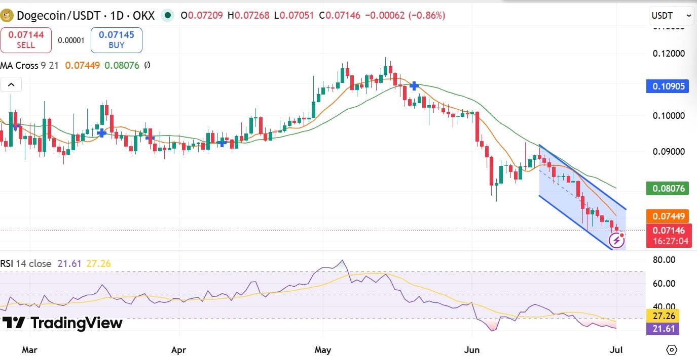 Dogecoin giảm xuống đáy 2023, có giữ trên 0,067 USD? - Tin Tức Bitcoin - Cập Nhật Tin Tức Coin Mới Nhất 24/7 2026 Dogecoin RSI
