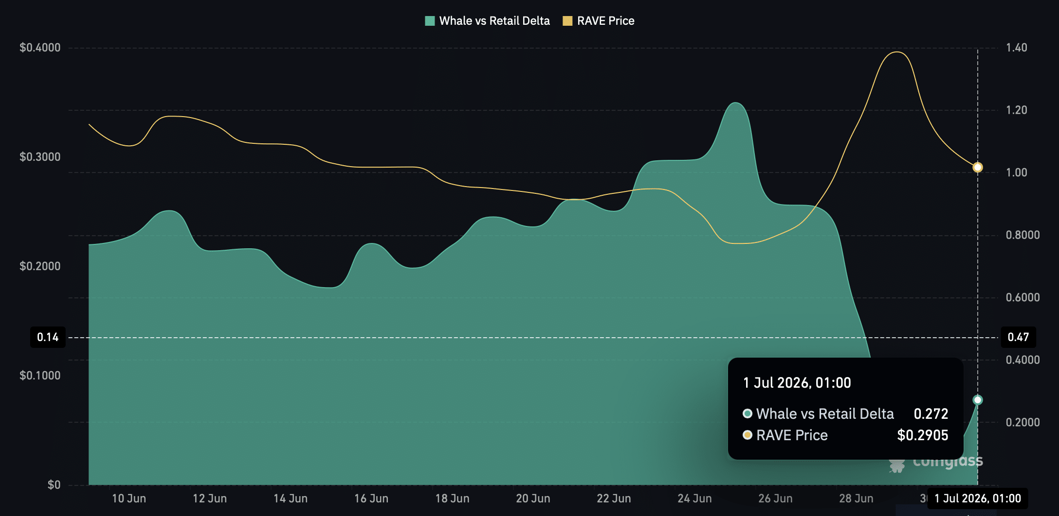 Cá voi sẽ kéo giá RAVE xuống thấp hơn sau khi RaveDAO giảm 12%? - Tin Tức Bitcoin - Cập Nhật Tin Tức Coin Mới Nhất 24/7 2026 Whale retail Delta