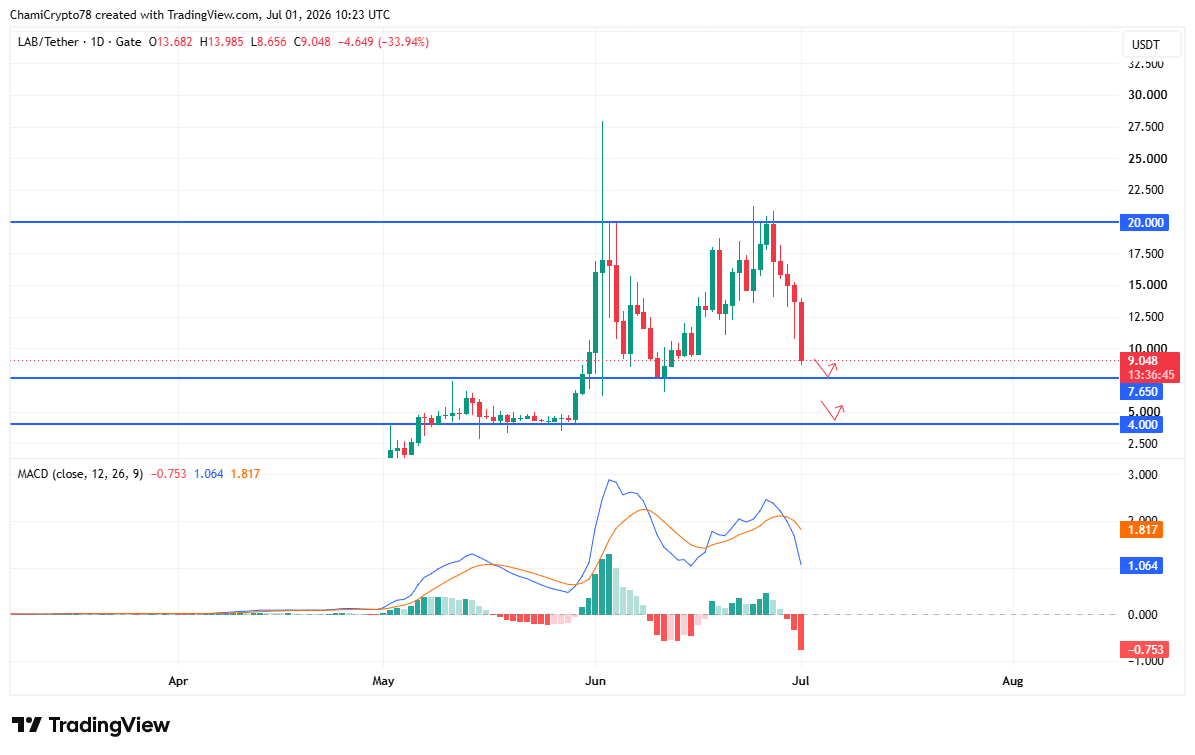 LAB crypto giảm 34% khiến trader theo dõi hỗ trợ này - Tin Tức Bitcoin - Cập Nhật Tin Tức Coin Mới Nhất 24/7 2026 LAB price action