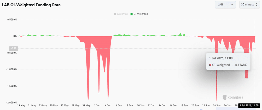 LAB crypto giảm 34% khiến trader theo dõi hỗ trợ này - Tin Tức Bitcoin - Cập Nhật Tin Tức Coin Mới Nhất 24/7 2026 LAB crypto giảm 34% khiến trader theo dõi hỗ trợ này - Tin Tức Bitcoin - Cập Nhật Tin Tức Coin Mới Nhất 24/7 2026