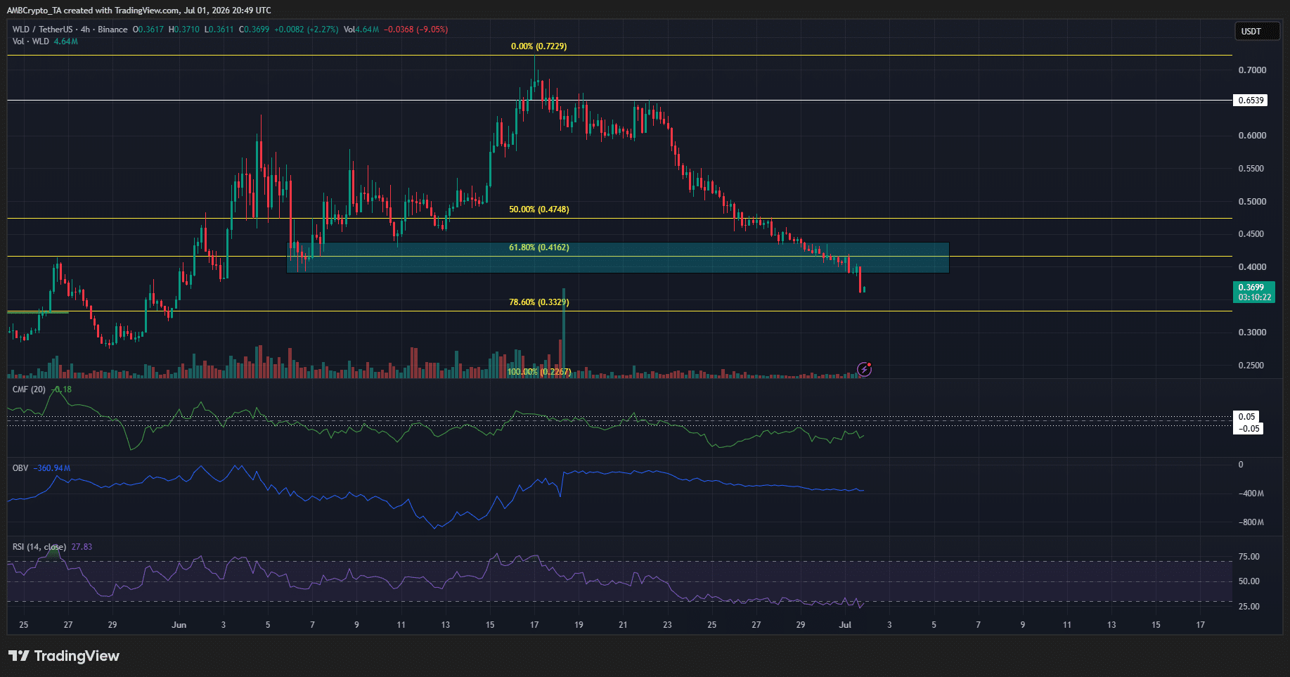 Worldcoin giảm gần 50% sau 2 tuần, phe bò vẫn kỳ vọng lên giá - Tin Tức Bitcoin - Cập Nhật Tin Tức Coin Mới Nhất 24/7 2026 Worldcoin 4-hour Chart
