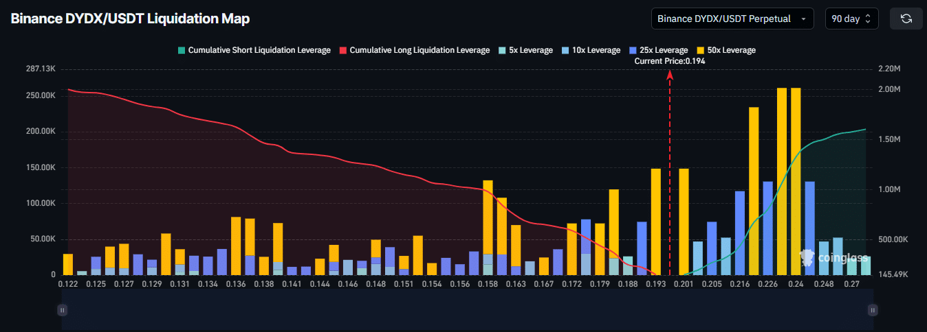 DYDX price prediction