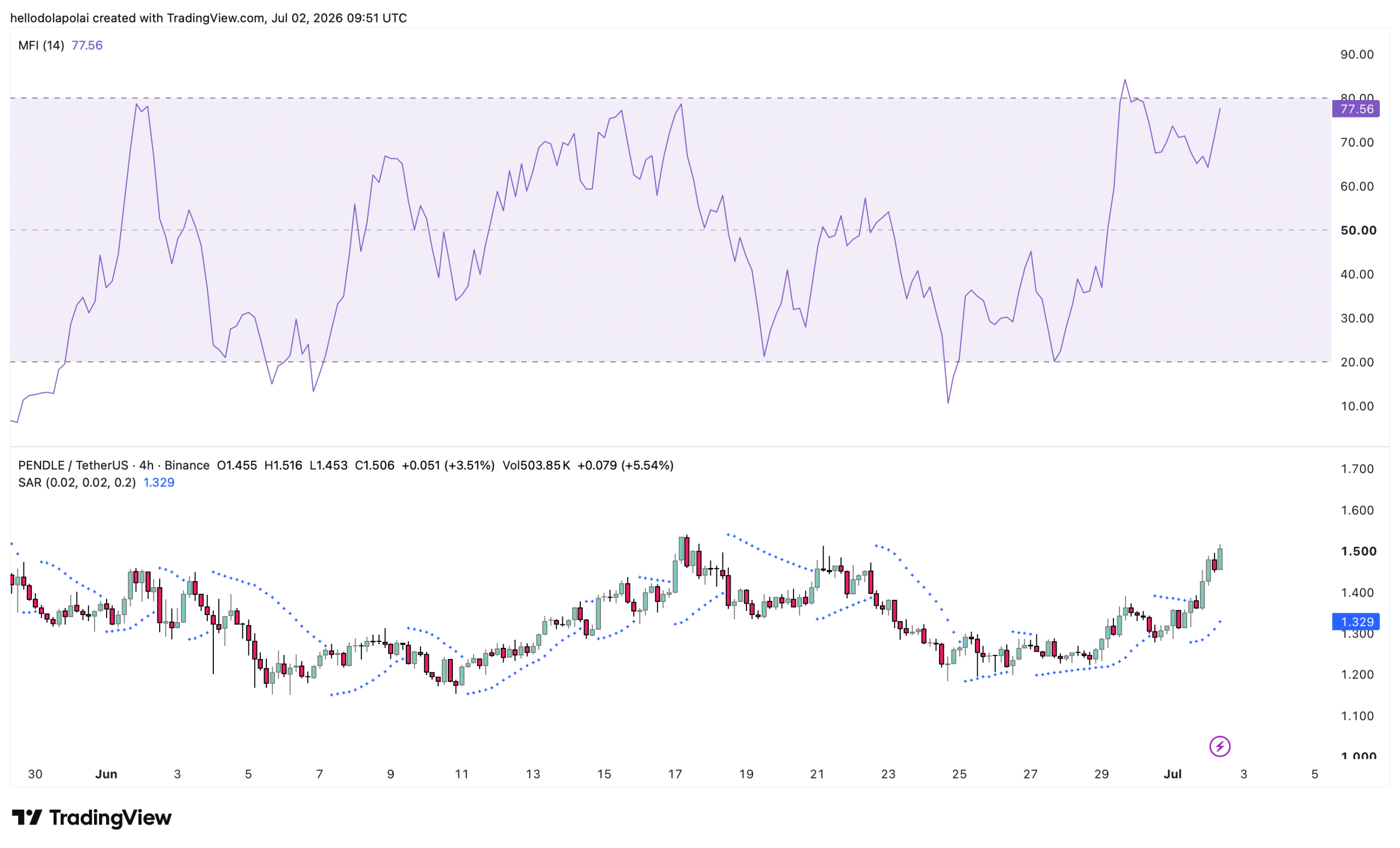 Pendle technical indicator chart. 