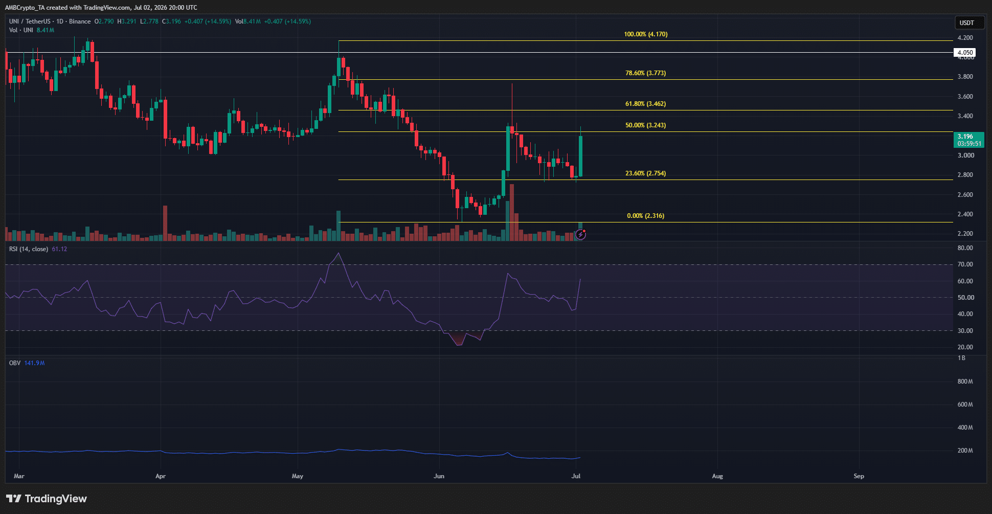 Robinhood tích hợp Layer 2, Uniswap tăng 14% - Tin Tức Bitcoin - Cập Nhật Tin Tức Coin Mới Nhất 24/7 2026 Uniswap 1-day Chart