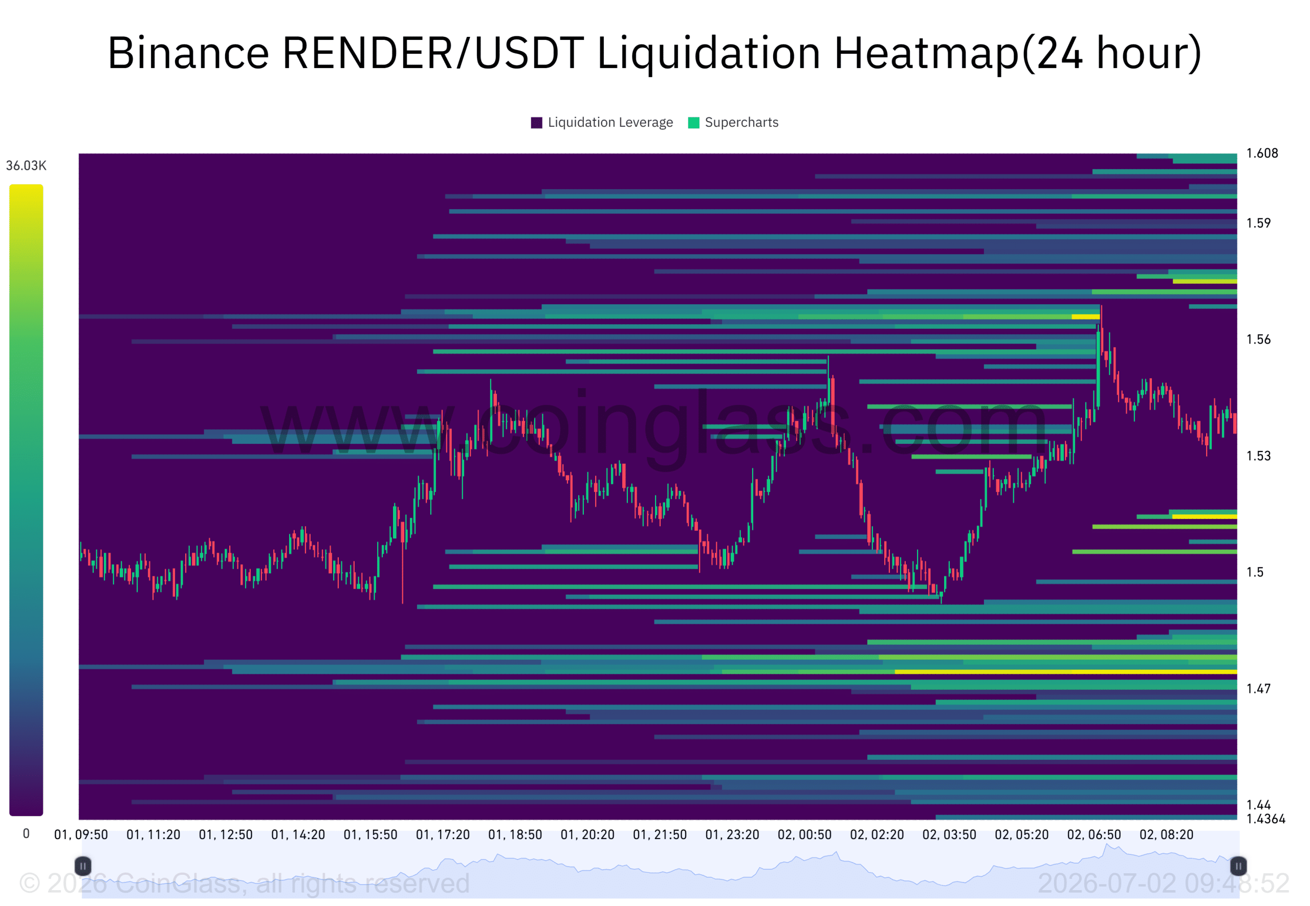 RENDER hấp thụ 3,05 triệu token, vùng hỗ trợ nào quan trọng? - Tin Tức Bitcoin - Cập Nhật Tin Tức Coin Mới Nhất 24/7 2026 RENDER hấp thụ 3,05 triệu token, vùng hỗ trợ nào quan trọng? - Tin Tức Bitcoin - Cập Nhật Tin Tức Coin Mới Nhất 24/7 2026