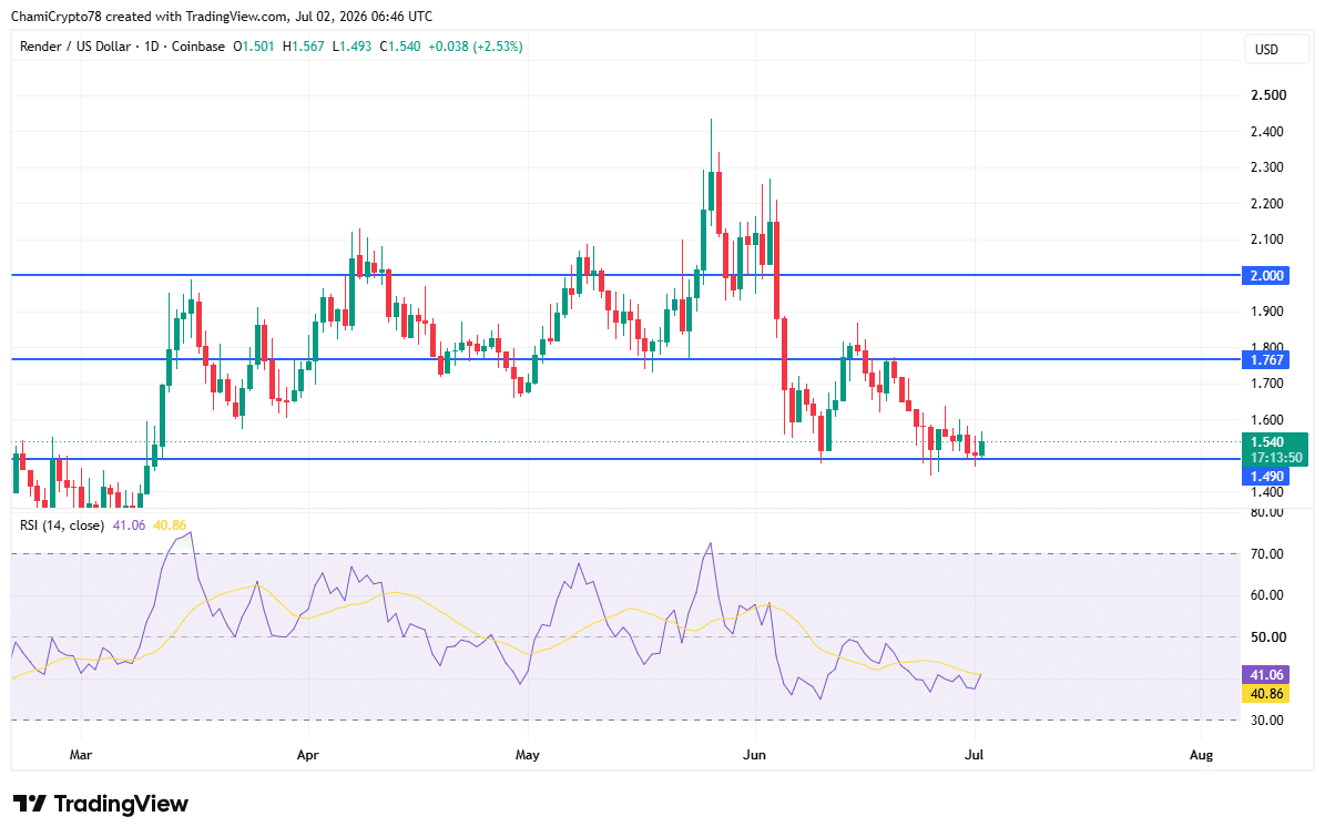RENDER hấp thụ 3,05 triệu token, vùng hỗ trợ nào quan trọng? - Tin Tức Bitcoin - Cập Nhật Tin Tức Coin Mới Nhất 24/7 2026 RENDER price action