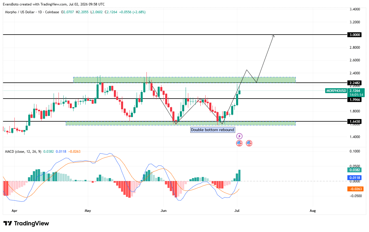 MORPHO price action