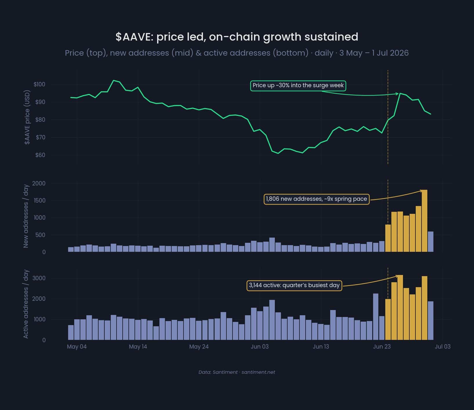 Aave vượt 1 triệu USD phí swap, nhưng còn điều gì chưa thấy? - Tin Tức Bitcoin - Cập Nhật Tin Tức Coin Mới Nhất 24/7 2026 Aave vượt 1 triệu USD phí swap, nhưng còn điều gì chưa thấy? - Tin Tức Bitcoin - Cập Nhật Tin Tức Coin Mới Nhất 24/7 2026