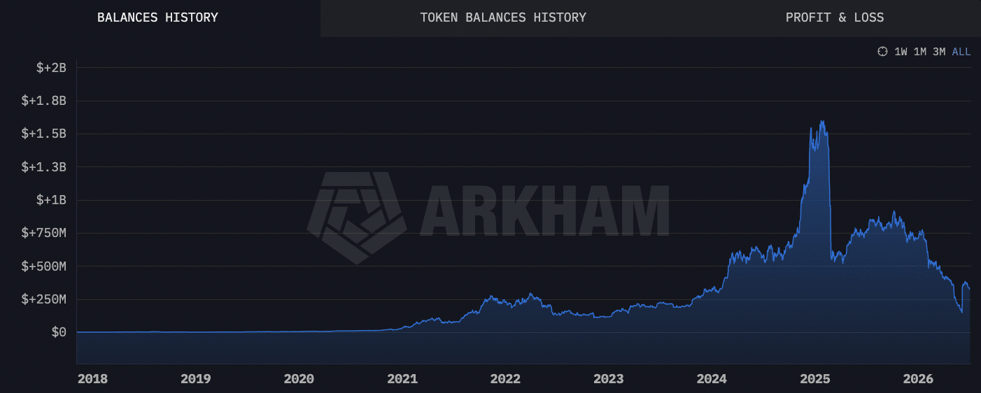 Riot platform's BTC Reserve