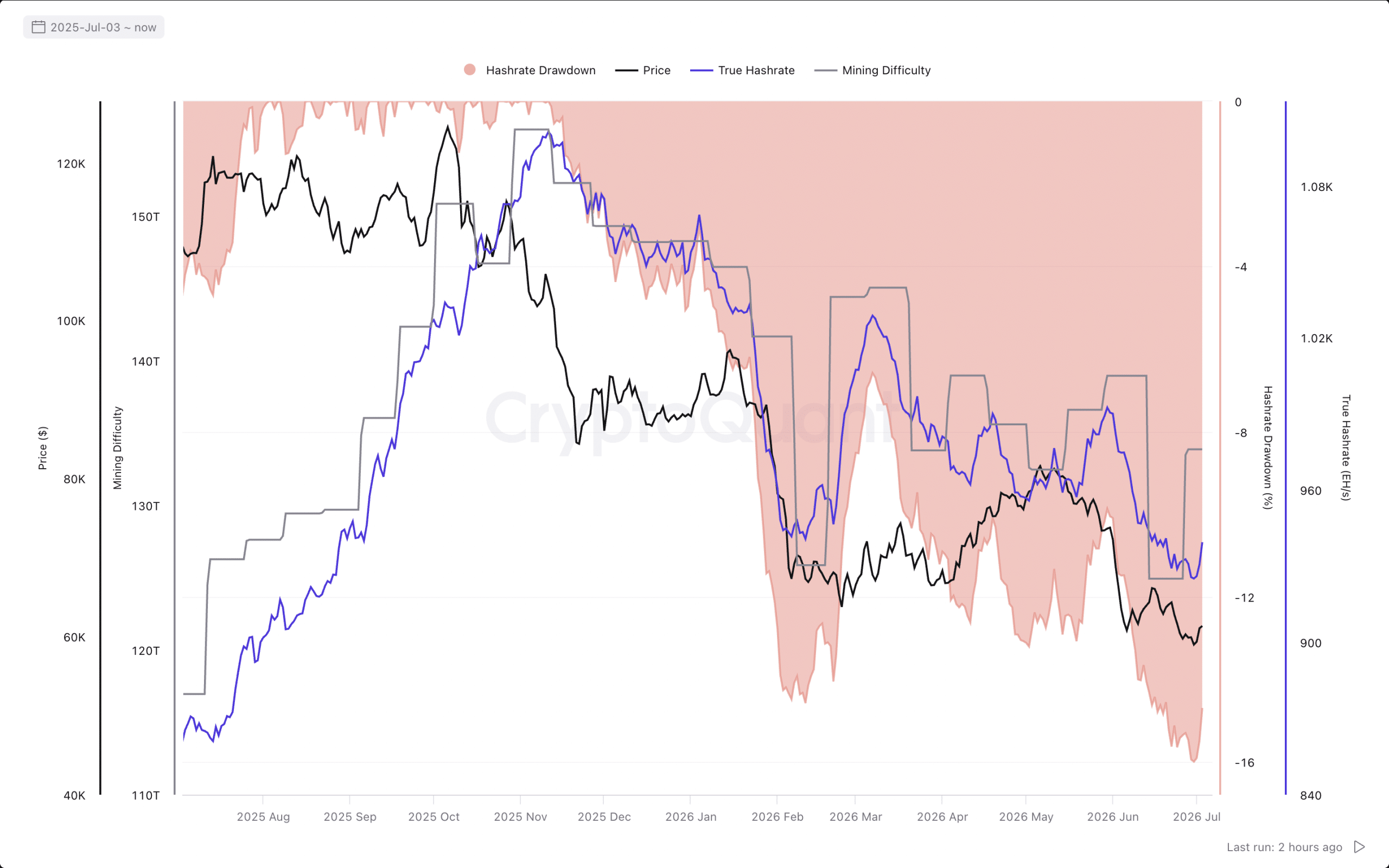 Bitcoin's mining dynamics