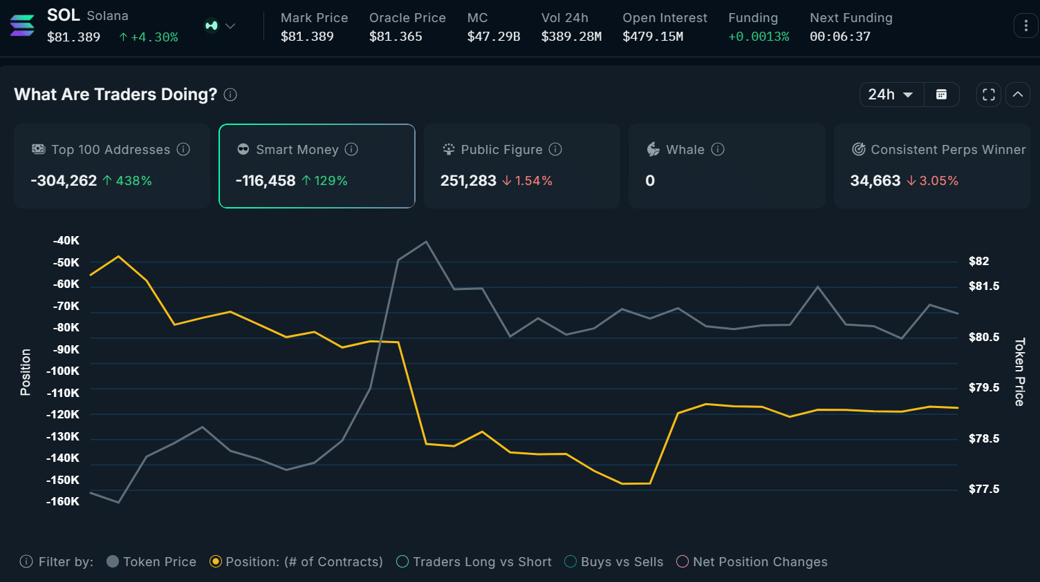 Cá voi đặt 70 triệu USD vào Bitcoin, Solana: Fed tăng lãi làm hỏng? - Tin Tức Bitcoin - Cập Nhật Tin Tức Coin Mới Nhất 24/7 2026 Bitcoin Solana