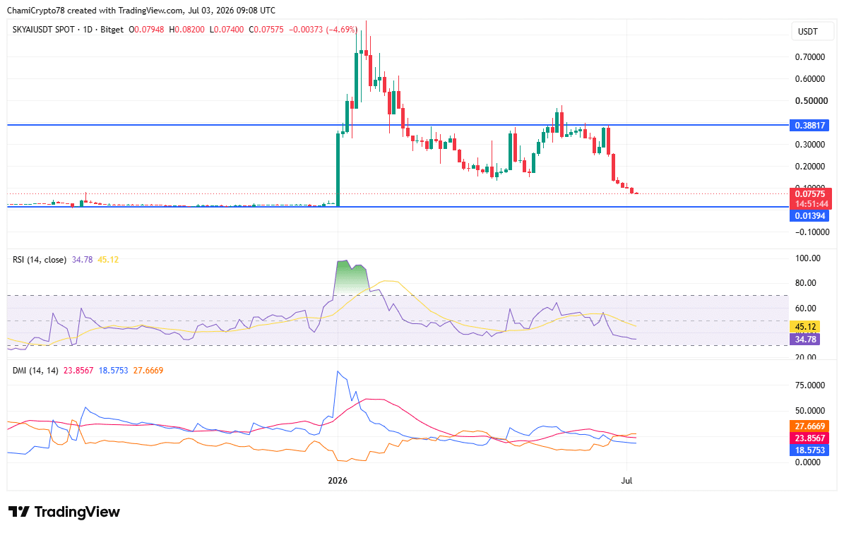 SKYAI giảm 20%: cảnh báo nhà giao dịch không thể bỏ qua - Tin Tức Bitcoin - Cập Nhật Tin Tức Coin Mới Nhất 24/7 2026 SKYAI price action