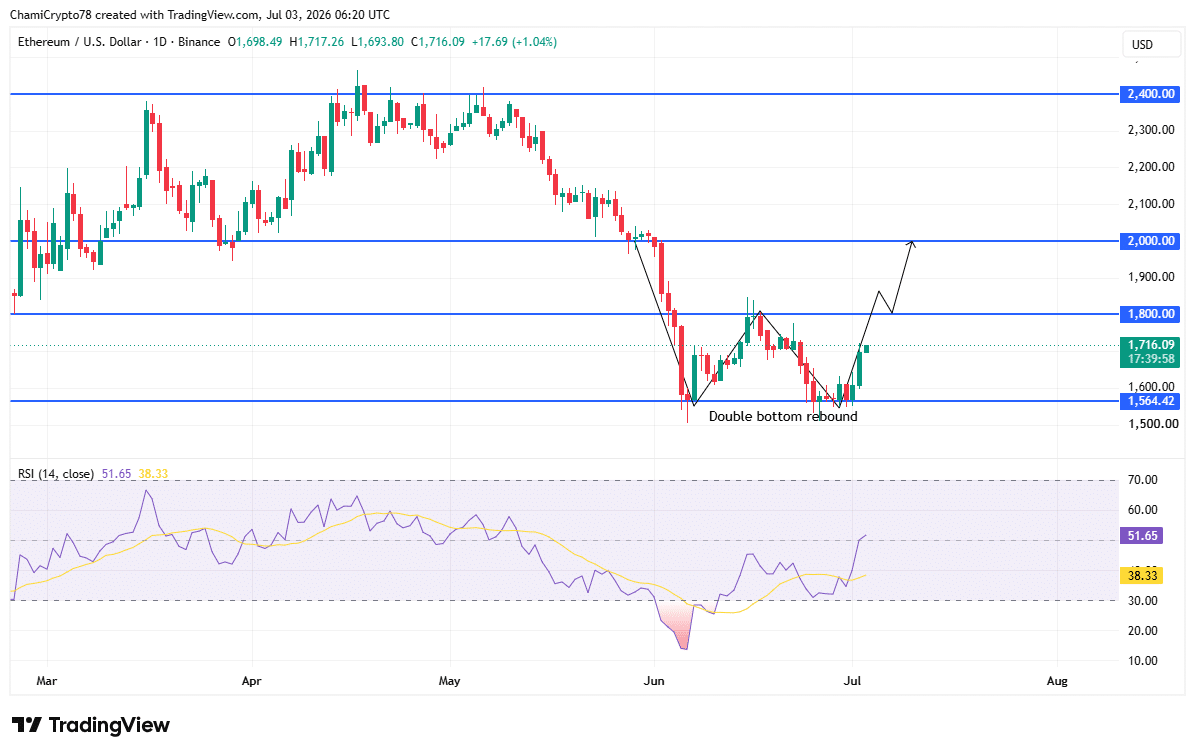 Dự báo giá Ethereum: Tín hiệu hiếm có thể đẩy ETH lên 2.000 USD? - Tin Tức Bitcoin - Cập Nhật Tin Tức Coin Mới Nhất 24/7 2026 Ethereum price action