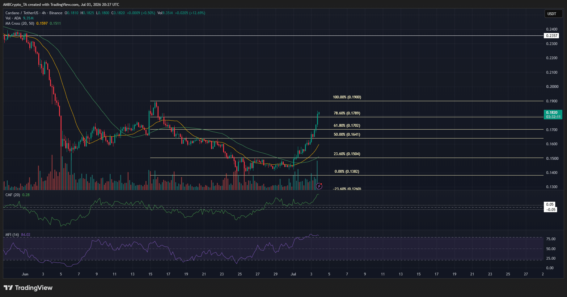 Cardano 4-hour Chart