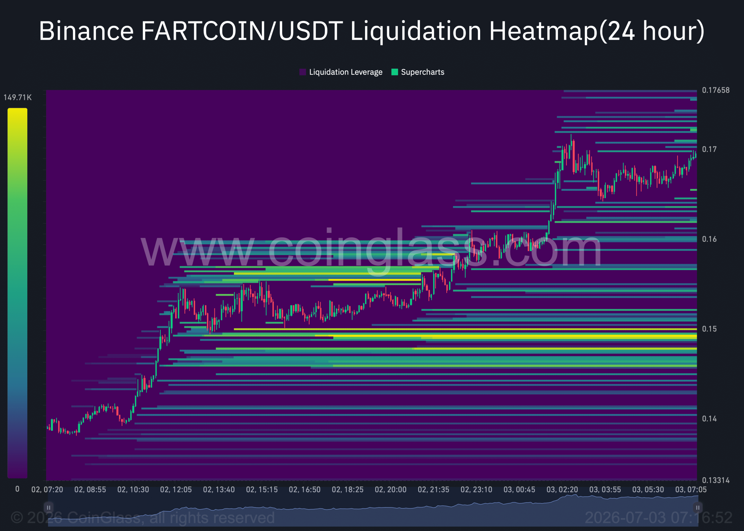 Fartcoin liquidation heatmap