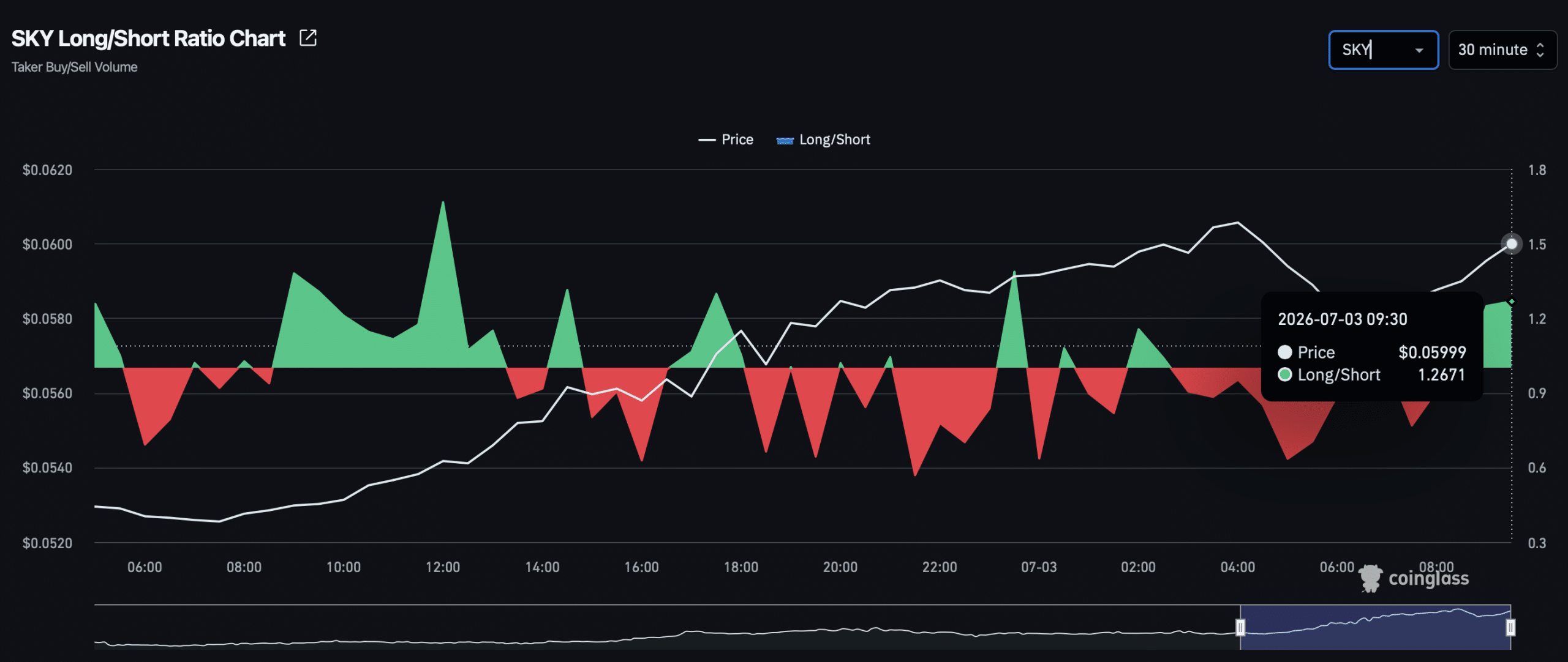 SKY tăng 12%: Đà phục hồi còn dư địa? - Tin Tức Bitcoin - Cập Nhật Tin Tức Coin Mới Nhất 24/7 2026 Sky long to short ratio