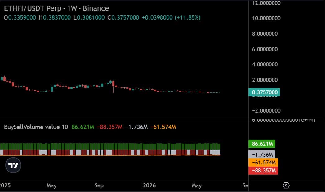 ether.fi tăng 11%, nhắm mốc 0,40 USD tiếp theo - Tin Tức Bitcoin - Cập Nhật Tin Tức Coin Mới Nhất 24/7 2026 Ethefi perps buy sell volume