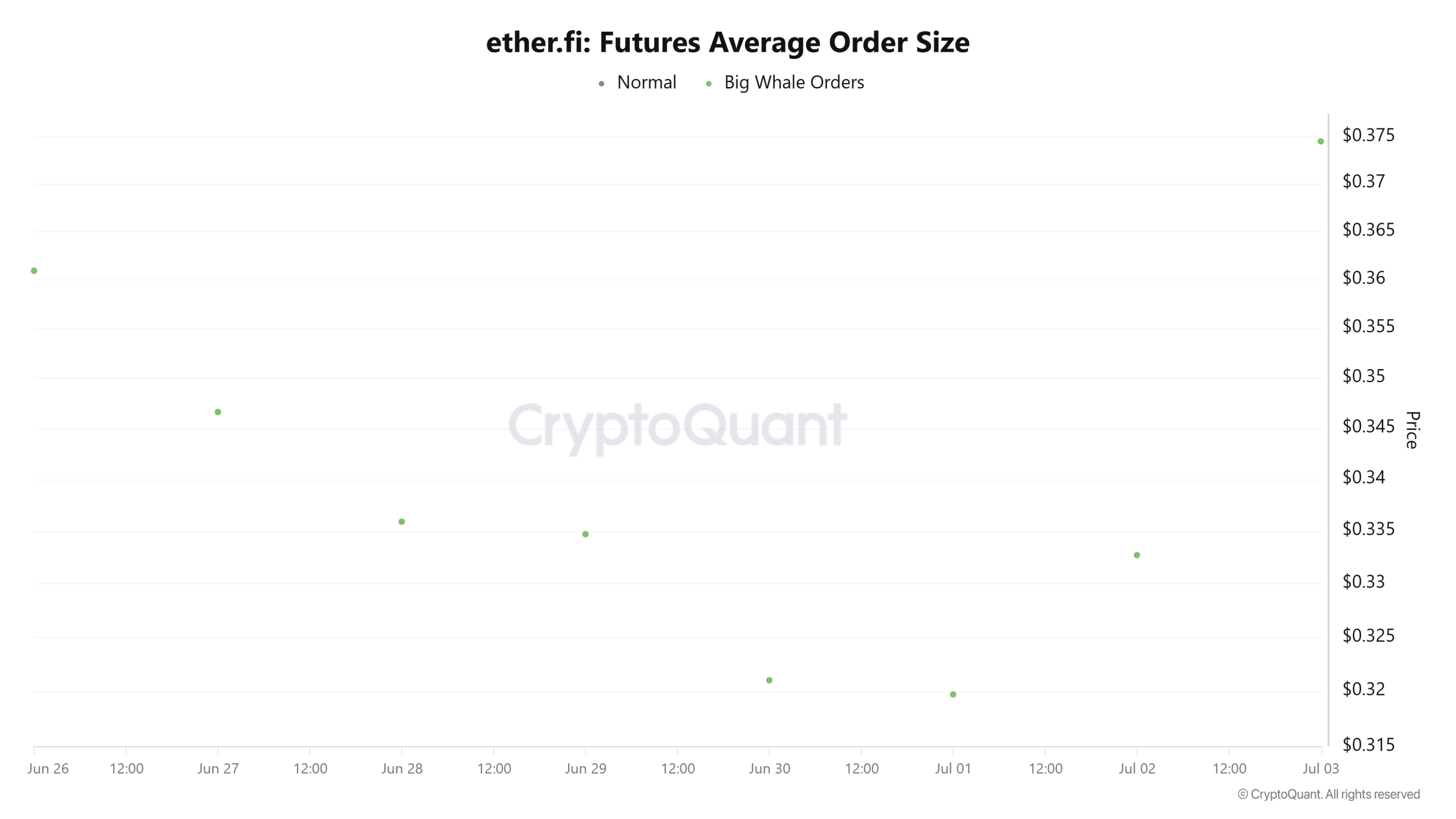 ether.fi tăng 11%, nhắm mốc 0,40 USD tiếp theo - Tin Tức Bitcoin - Cập Nhật Tin Tức Coin Mới Nhất 24/7 2026 Etherfi futures average order size