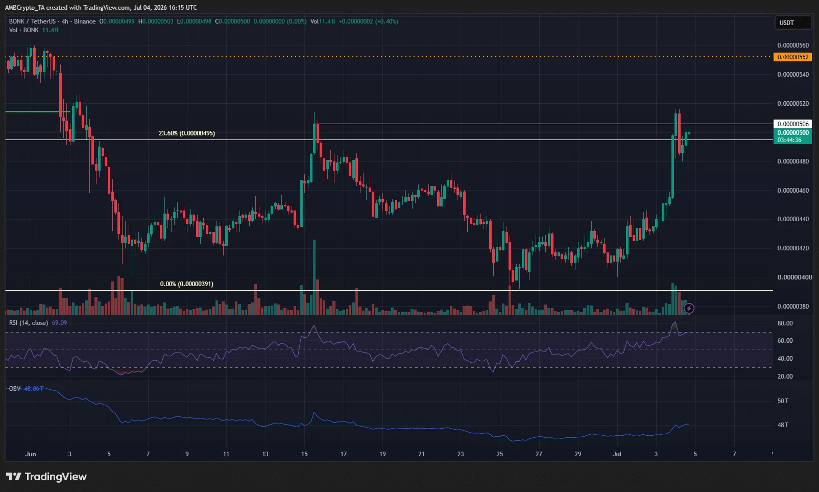 BONK có thể bật tăng thêm 21% đến 46% giá - Tin Tức Bitcoin - Cập Nhật Tin Tức Coin Mới Nhất 24/7 2026 BONK 4-hour Chart