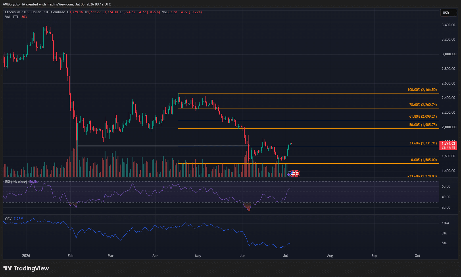 Ethereum 1-day Chart