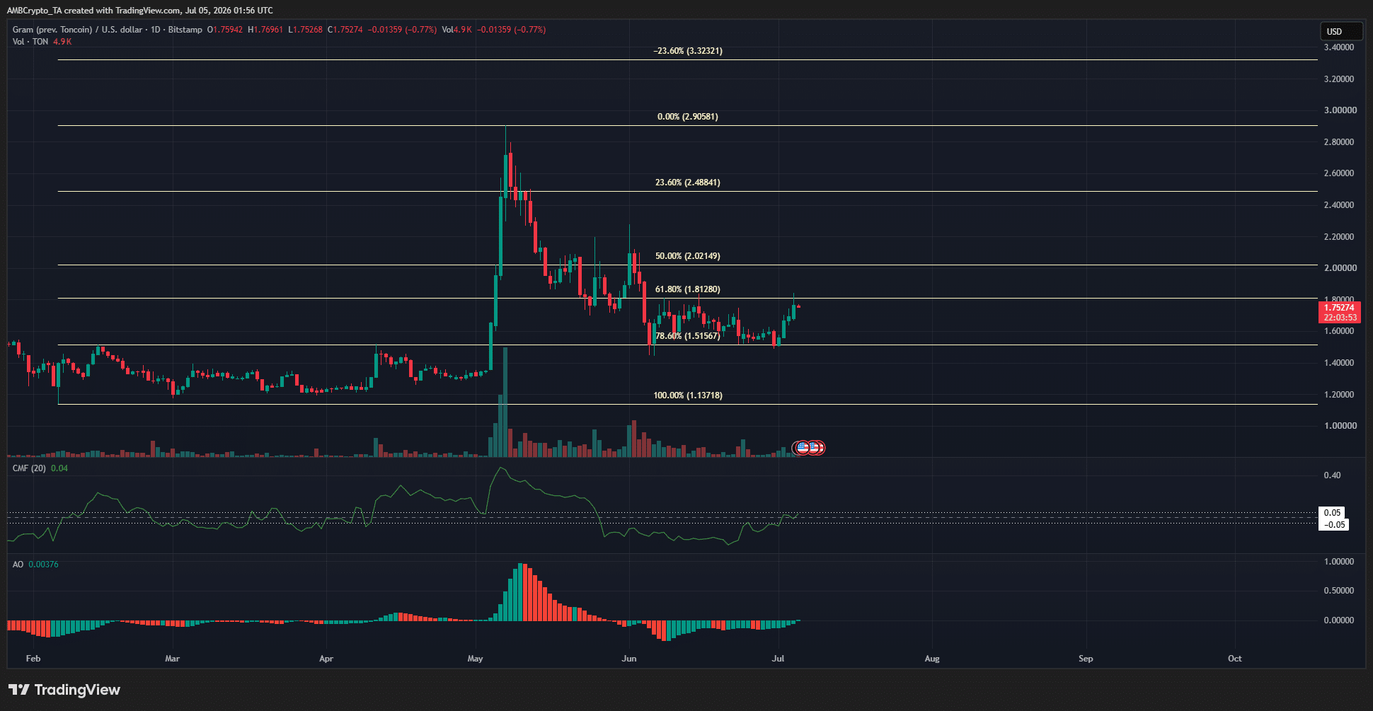 GRAM (trước đây là Toncoin) dự báo giá: Chờ 1,50 USD? - Tin Tức Bitcoin - Cập Nhật Tin Tức Coin Mới Nhất 24/7 2026 GRAM 1-day Chart