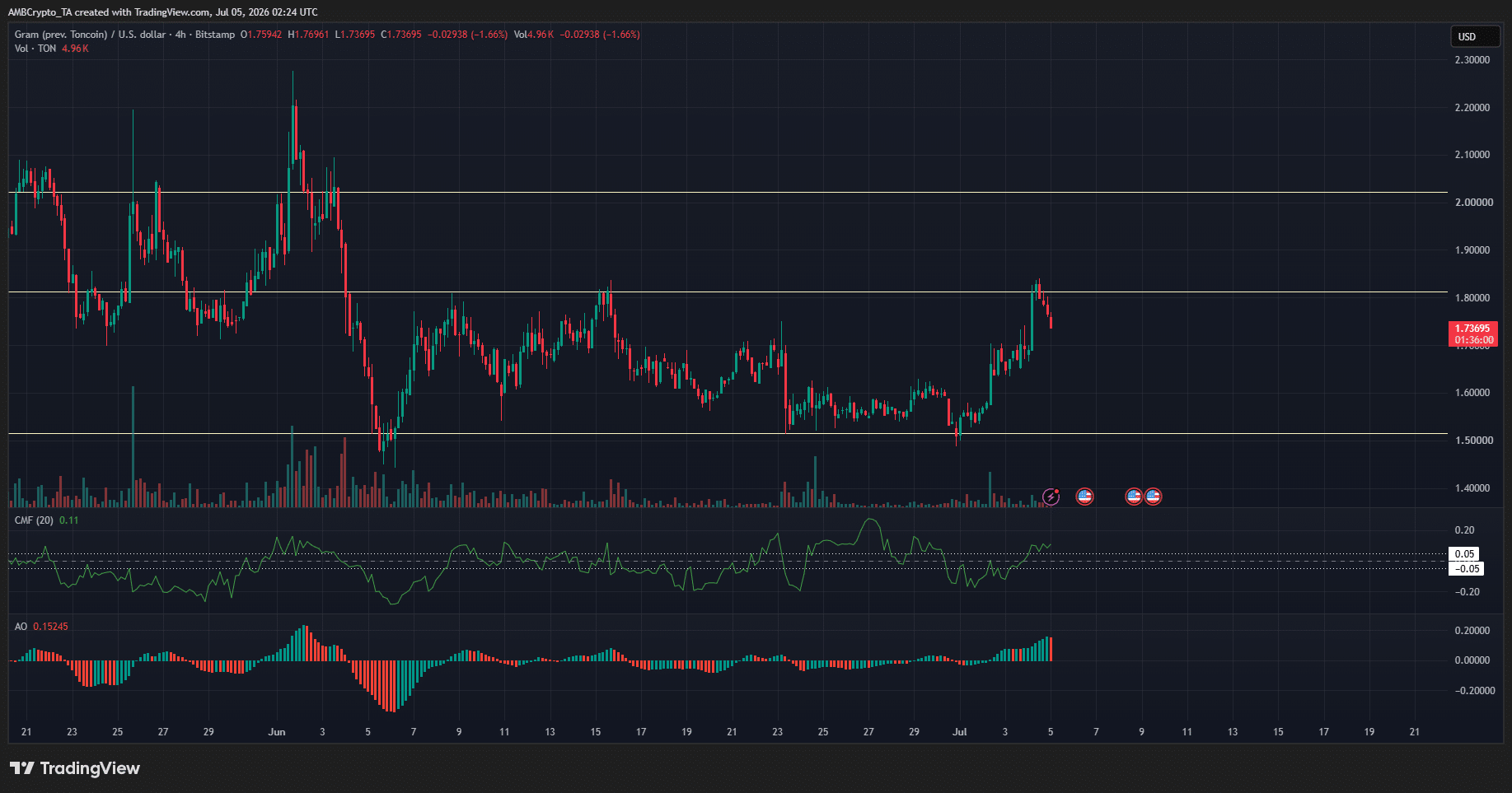 GRAM (trước đây là Toncoin) dự báo giá: Chờ 1,50 USD? - Tin Tức Bitcoin - Cập Nhật Tin Tức Coin Mới Nhất 24/7 2026 GRAM 4-hour Chart
