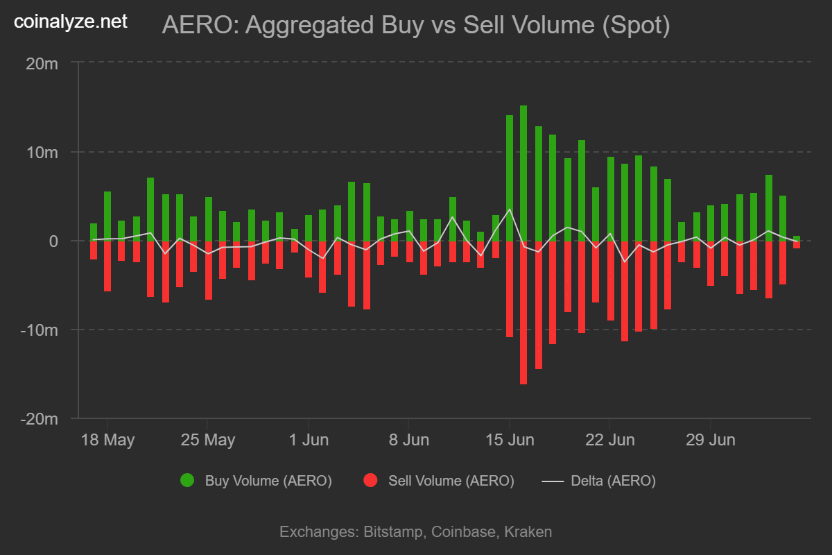AERO có thể đạt 0,65 USD sau đợt tăng 22% trong tuần? - Tin Tức Bitcoin - Cập Nhật Tin Tức Coin Mới Nhất 24/7 2026 Aerodrome Finance buy sell volume