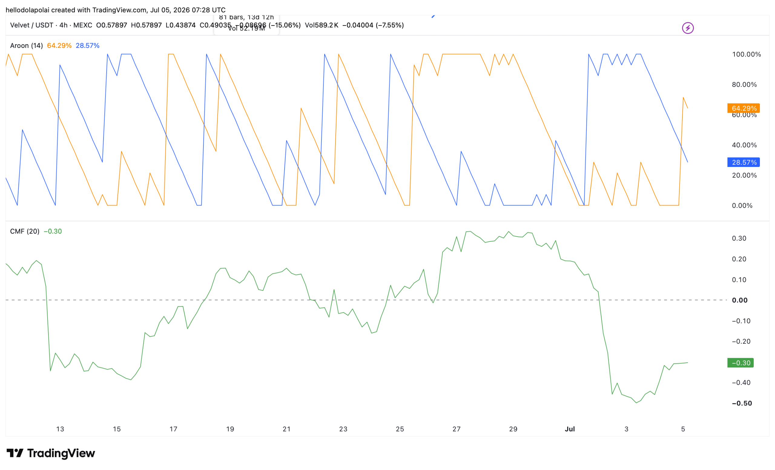 VELVET technical indicator chart. 