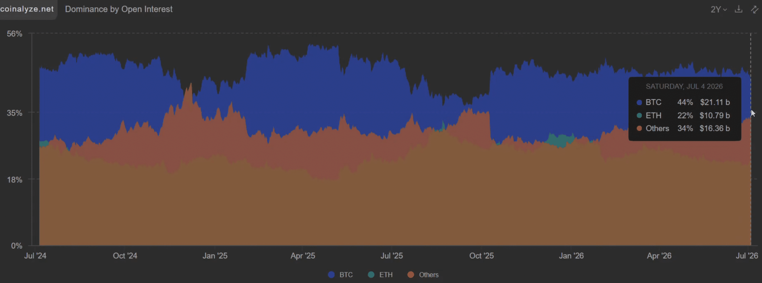 Altcoin season đã đến? Vì sao OI 21 tỷ USD của Bitcoin nói chưa phải lúc - Tin Tức Bitcoin - Cập Nhật Tin Tức Coin Mới Nhất 24/7 2026 Altcoins (excluding ETH) Open Interest has surpassed Bitcoin Open Interest