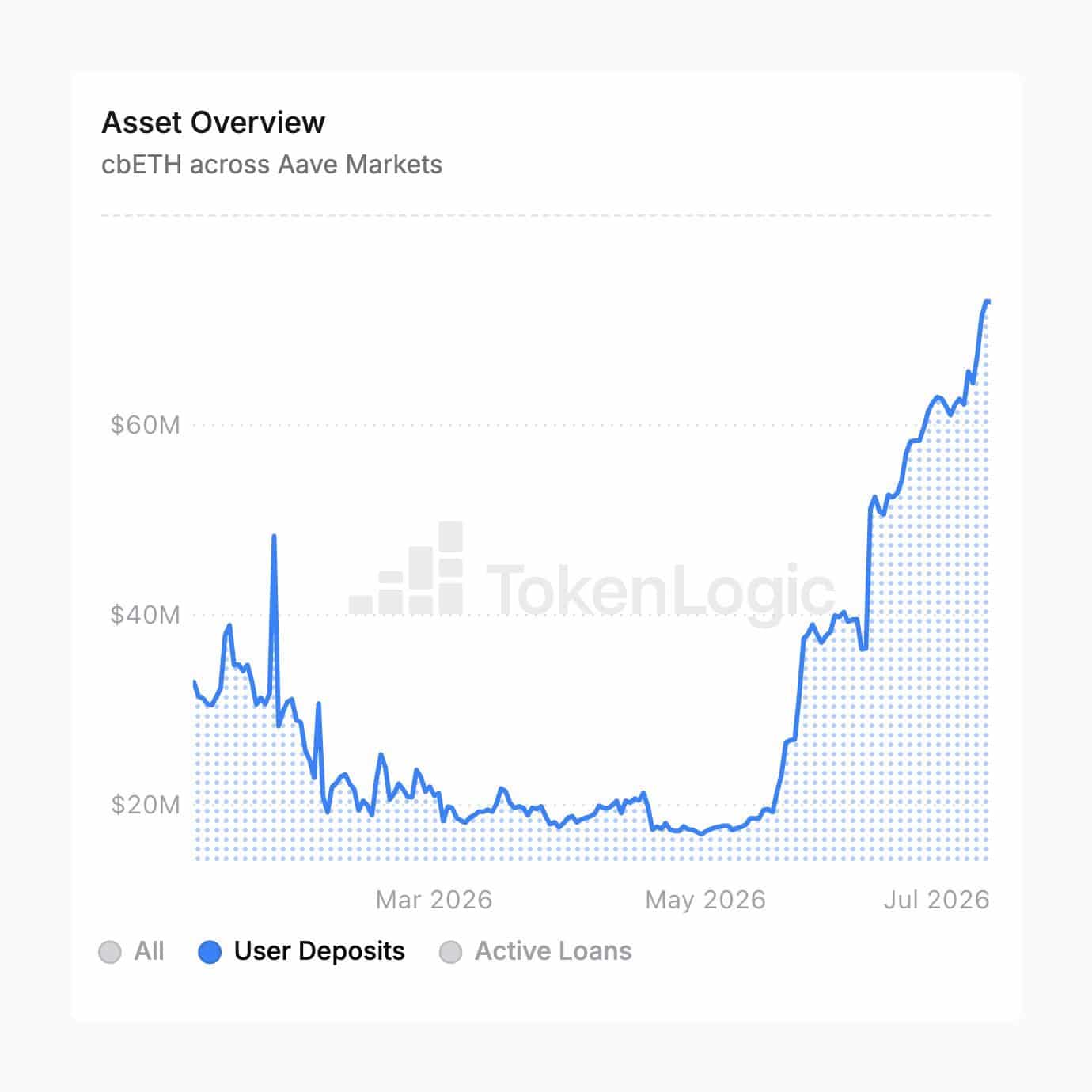Aave V4 vượt 250 triệu USD nhưng còn một thách thức thanh khoản - Tin Tức Bitcoin - Cập Nhật Tin Tức Coin Mới Nhất 24/7 2026 Aave V4 vượt 250 triệu USD nhưng còn một thách thức thanh khoản - Tin Tức Bitcoin - Cập Nhật Tin Tức Coin Mới Nhất 24/7 2026