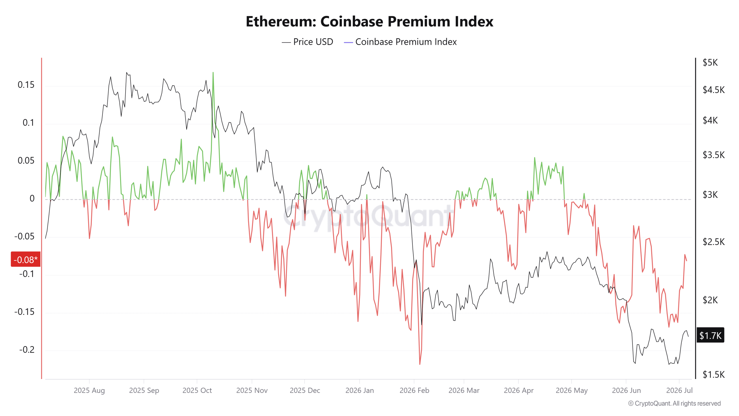 Ethereum Coinbase Premium Index