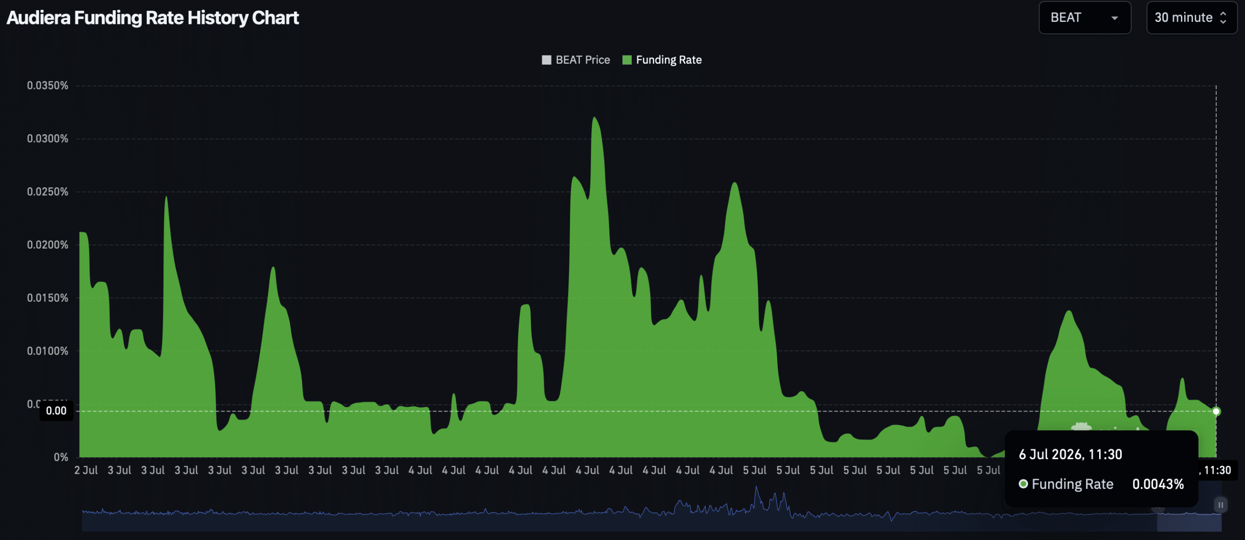 Audiera giảm 12%: BEAT giữ được đà tăng 90 ngày? - Tin Tức Bitcoin - Cập Nhật Tin Tức Coin Mới Nhất 24/7 2026 BEAT funding rate chart.