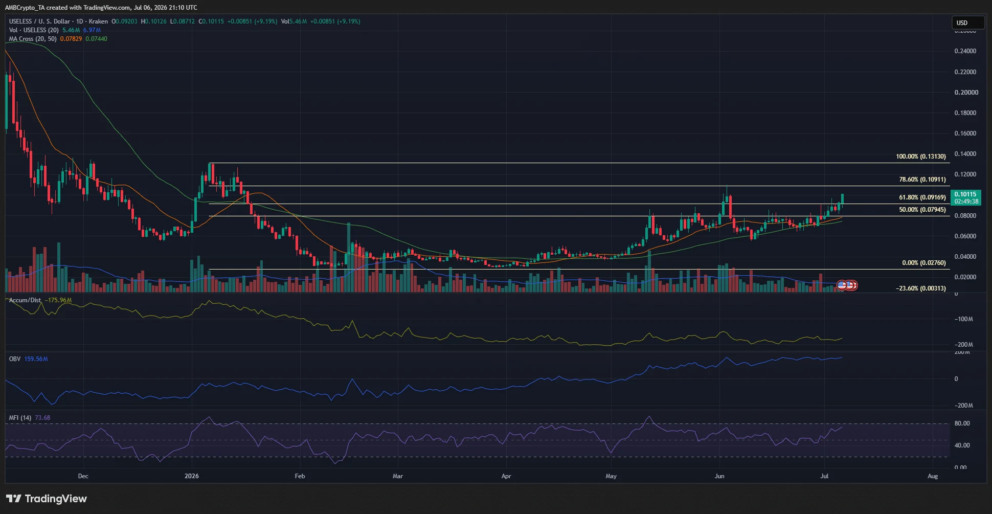 USELESS vẫn tăng, nhưng rủi ro chốt lời đang tăng cao - Tin Tức Bitcoin - Cập Nhật Tin Tức Coin Mới Nhất 24/7 2026 USELESS 1-day Chart