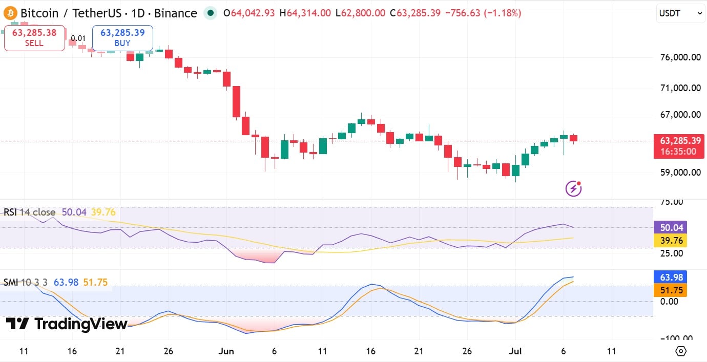 BTC SMI RSI