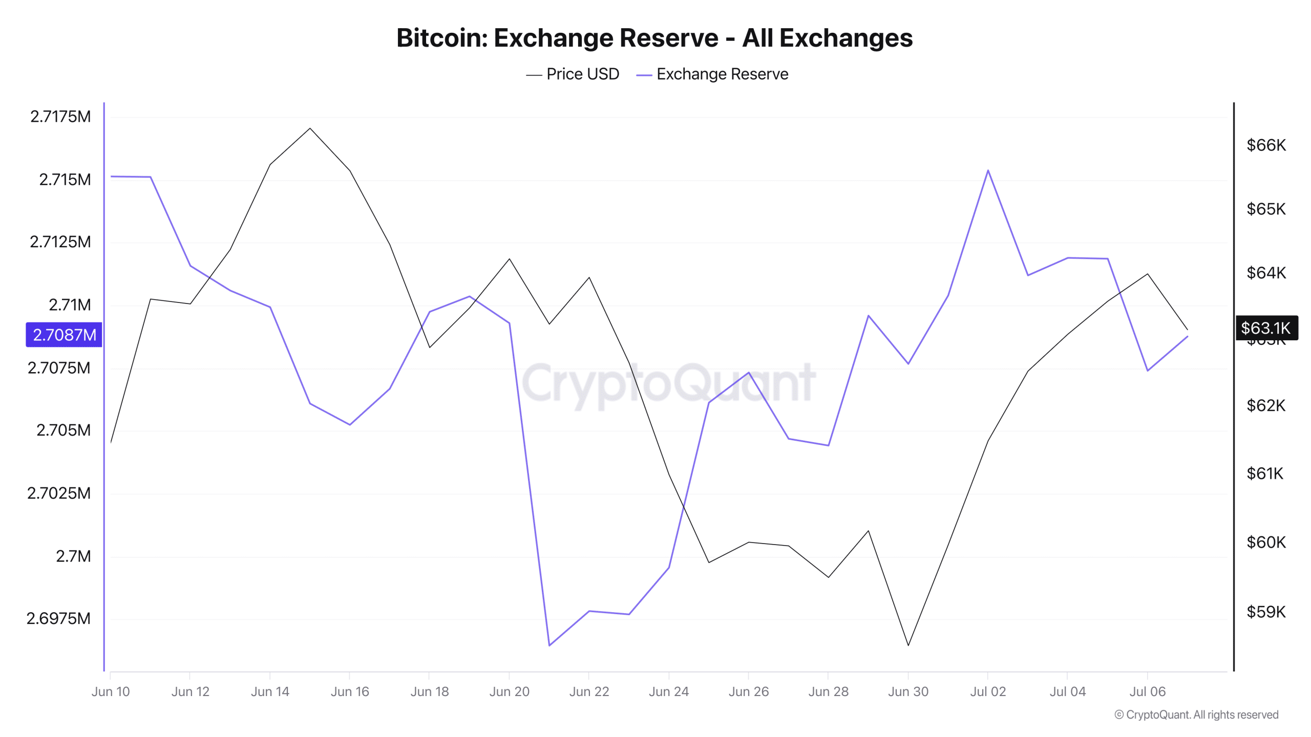 Bitcoin exchange reserve 