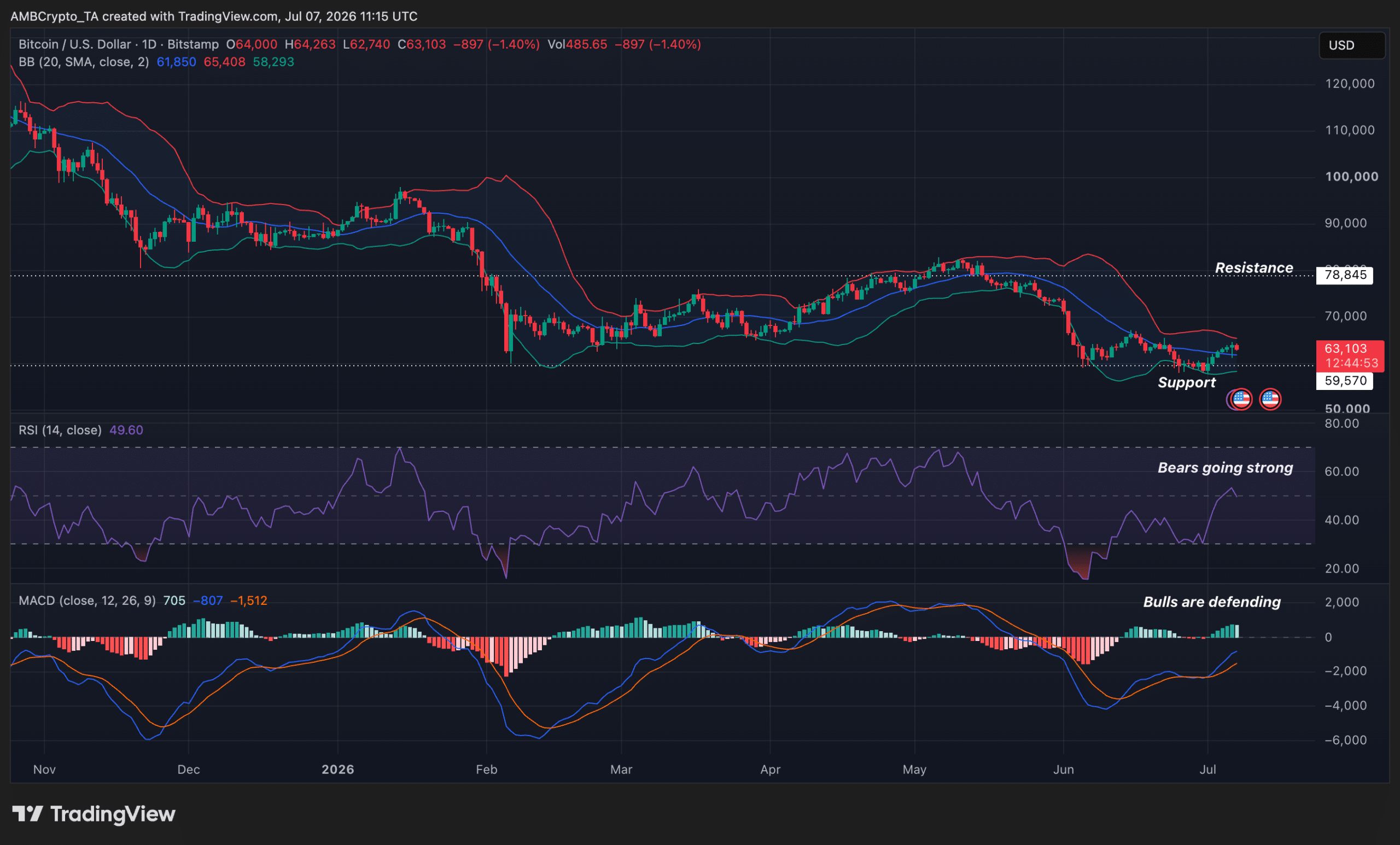 Bitcoin hướng tới 80.000 USD nhờ xu hướng ẩn này - Tin Tức Bitcoin - Cập Nhật Tin Tức Coin Mới Nhất 24/7 2026 BTC market dynamics