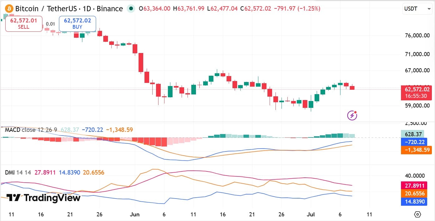 Cá voi Bitcoin đặt cược short 31 triệu USD, BTC sẽ về 60.000 USD? - Tin Tức Bitcoin - Cập Nhật Tin Tức Coin Mới Nhất 24/7 2026 BTC DMI & MACD