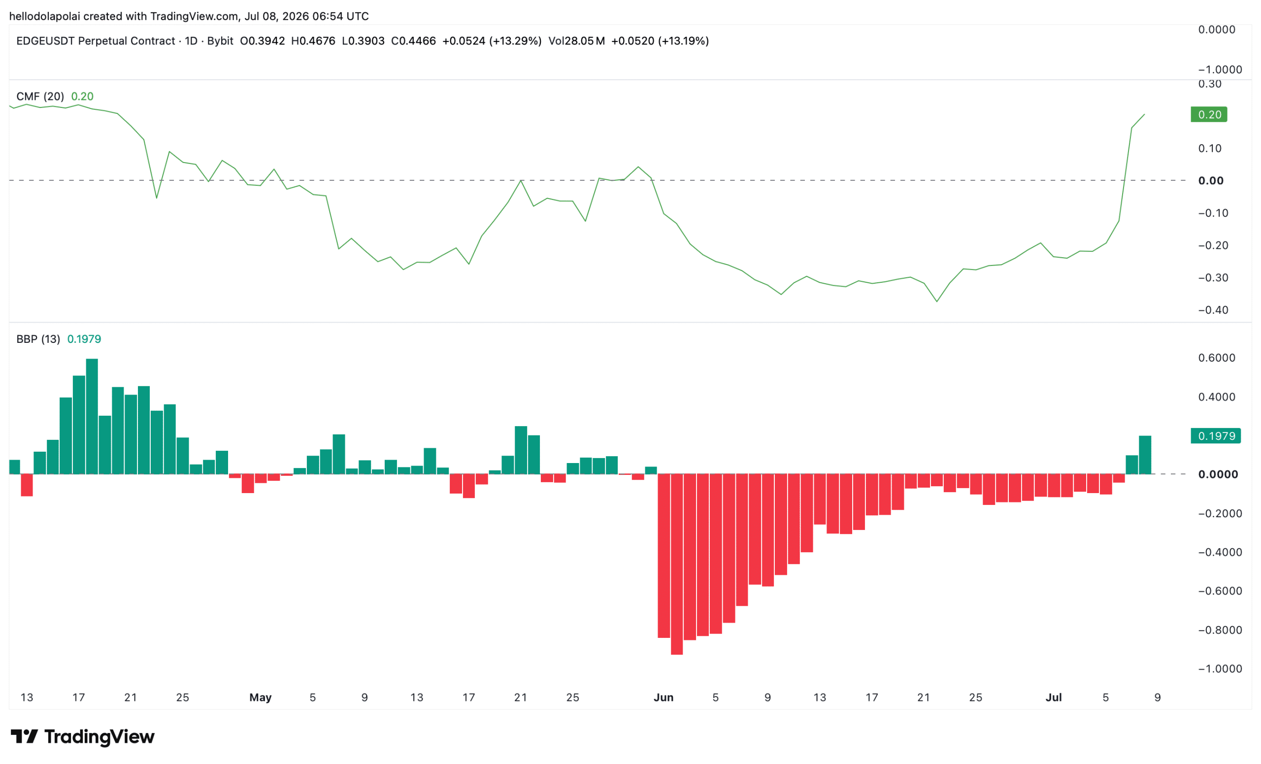 EdgeX indicator chart. 
