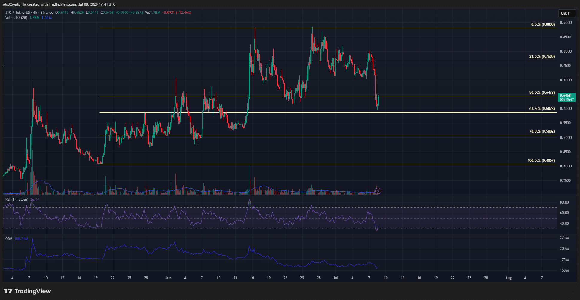 JTO có thể lên 2 USD? Điều gì sẽ thúc đẩy đợt tăng giá - Tin Tức Bitcoin - Cập Nhật Tin Tức Coin Mới Nhất 24/7 2026 JTO 4-hour Chart