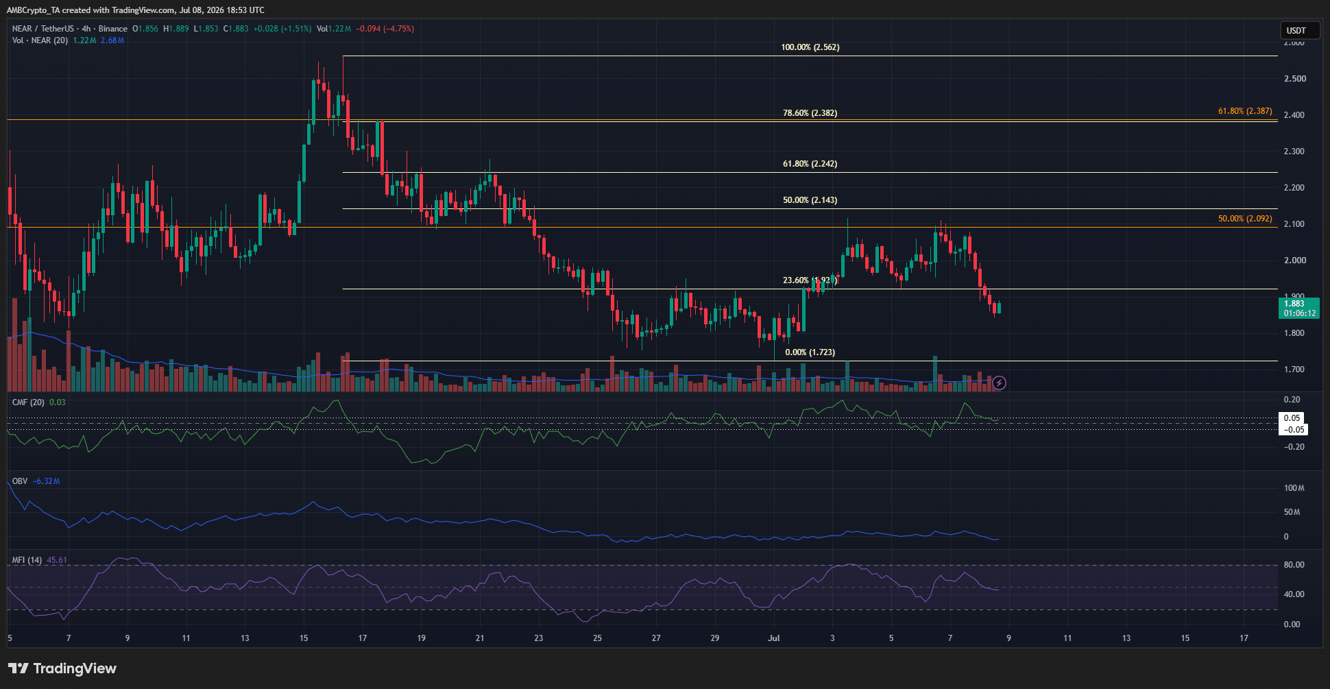 NEAR 4-hour Chart