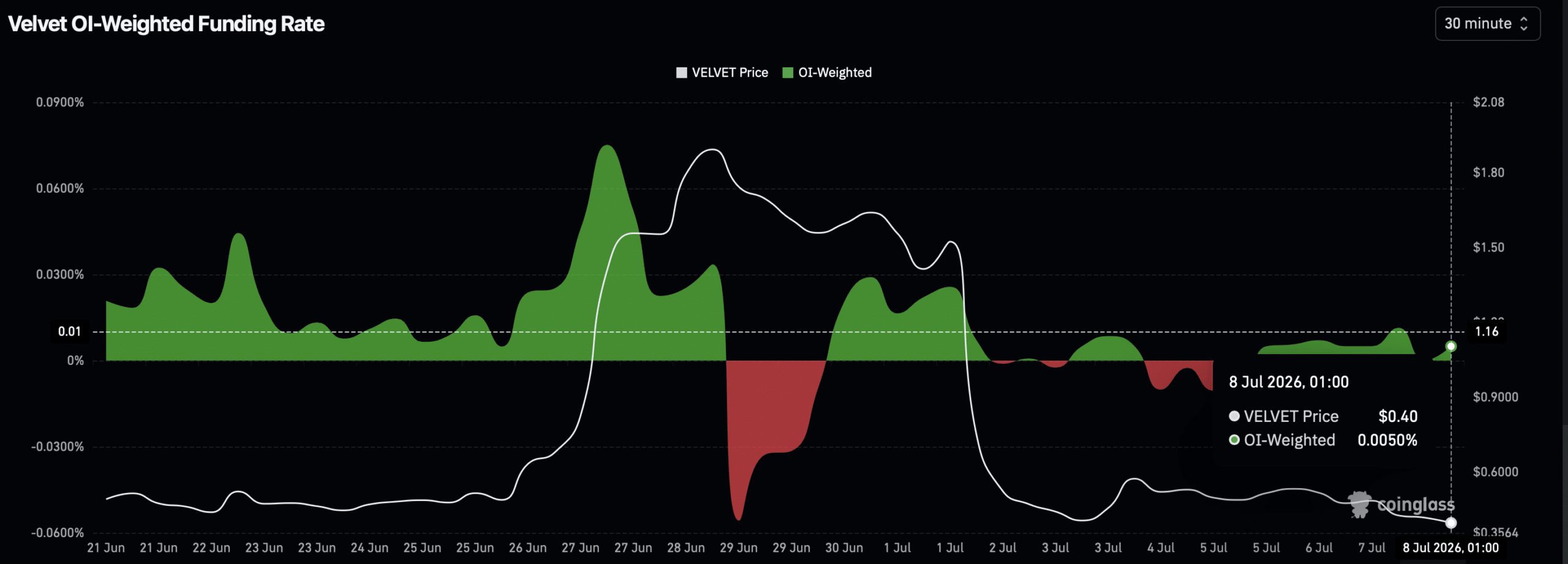 Velvet funding rate chart. 