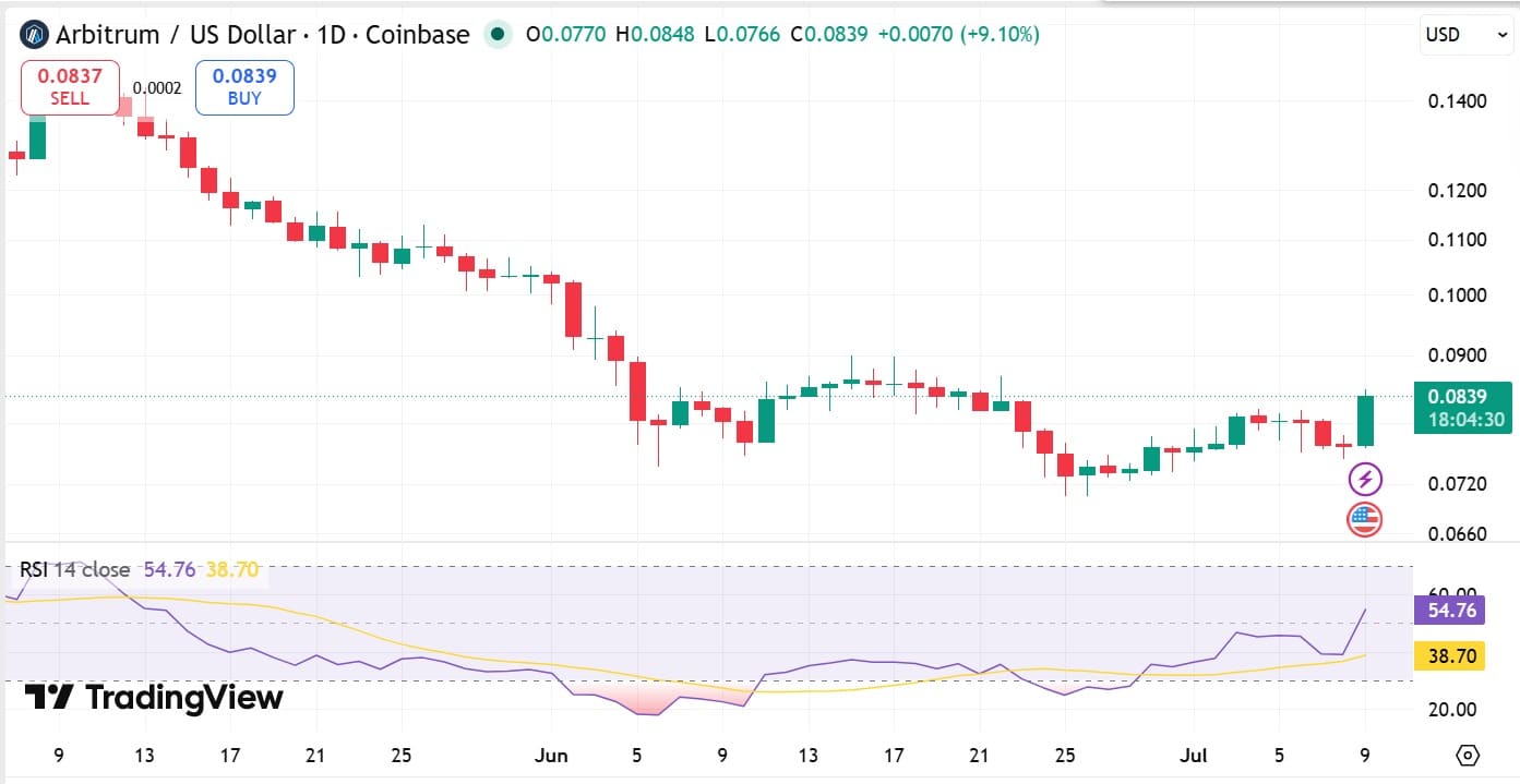 ARB tăng 10%: Đợt mở khóa 7,6 triệu USD có chặn đà tăng? - Tin Tức Bitcoin - Cập Nhật Tin Tức Coin Mới Nhất 24/7 2026 ARB RSI