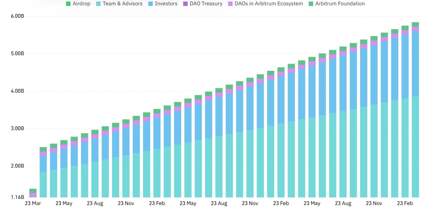 ARB tăng 10%: Đợt mở khóa 7,6 triệu USD có chặn đà tăng? - Tin Tức Bitcoin - Cập Nhật Tin Tức Coin Mới Nhất 24/7 2026 Arbitrum unlocks