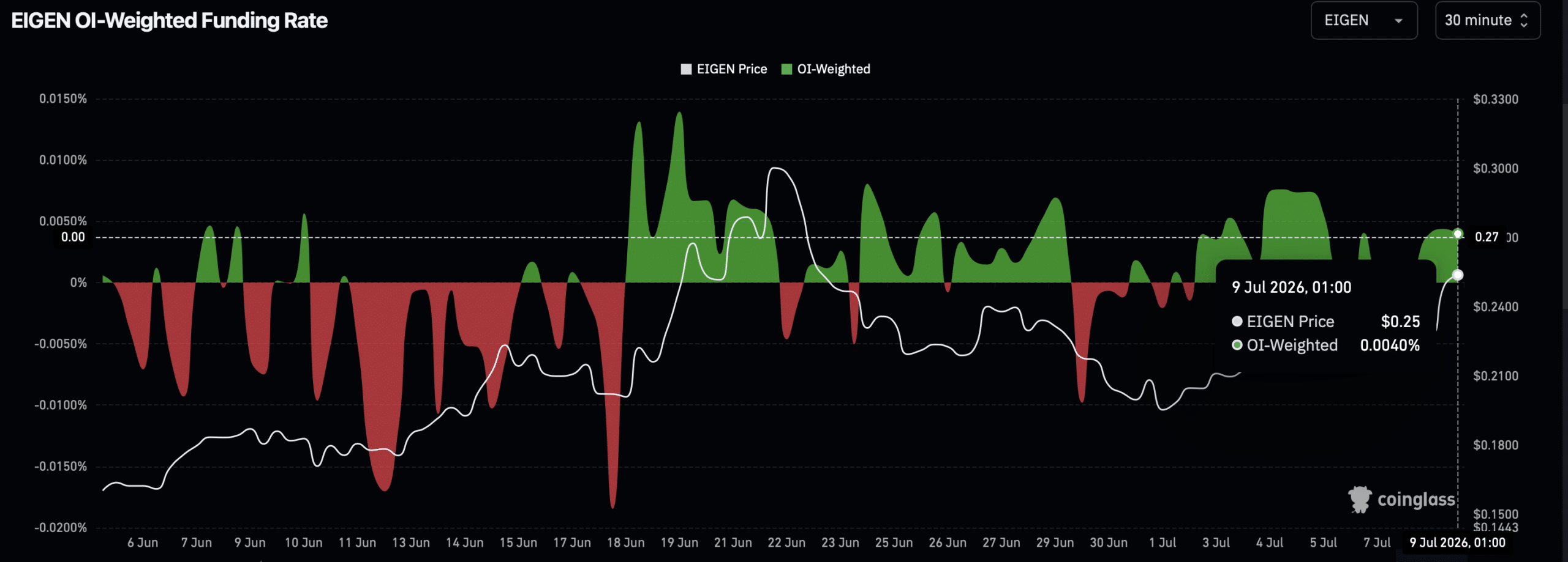 EigenCloud phục hồi mạnh, EIGEN tăng nhờ 2 yếu tố - Tin Tức Bitcoin - Cập Nhật Tin Tức Coin Mới Nhất 24/7 2026 EigenCloud phục hồi mạnh, EIGEN tăng nhờ 2 yếu tố - Tin Tức Bitcoin - Cập Nhật Tin Tức Coin Mới Nhất 24/7 2026
